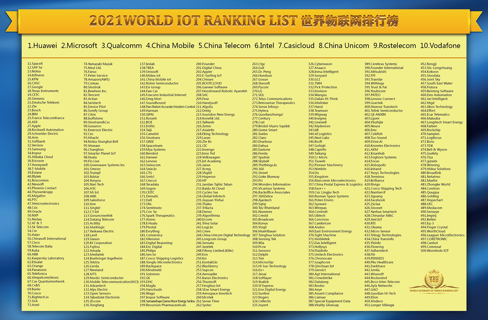 2021WIOTRL Top500.jpg